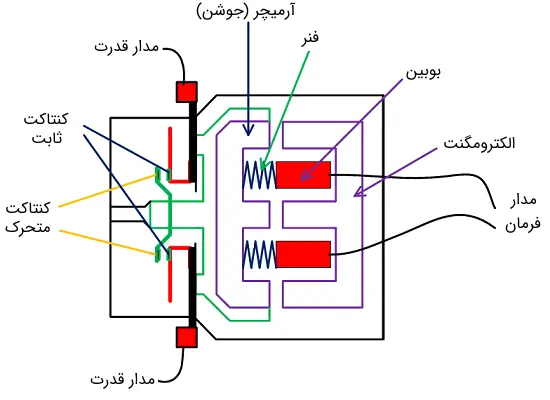 طول عمر کنتاکتور و عوامل موثر بر آن - الکتروجین مولر